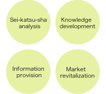 Sei-katsu-sha analysis、Knowledge development、Information provision、Market revitalization