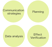 Communication strategies・Planning・Data analysis・Effect Verification